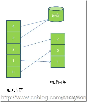 BAT面试之操作系统内存详解_qt_05